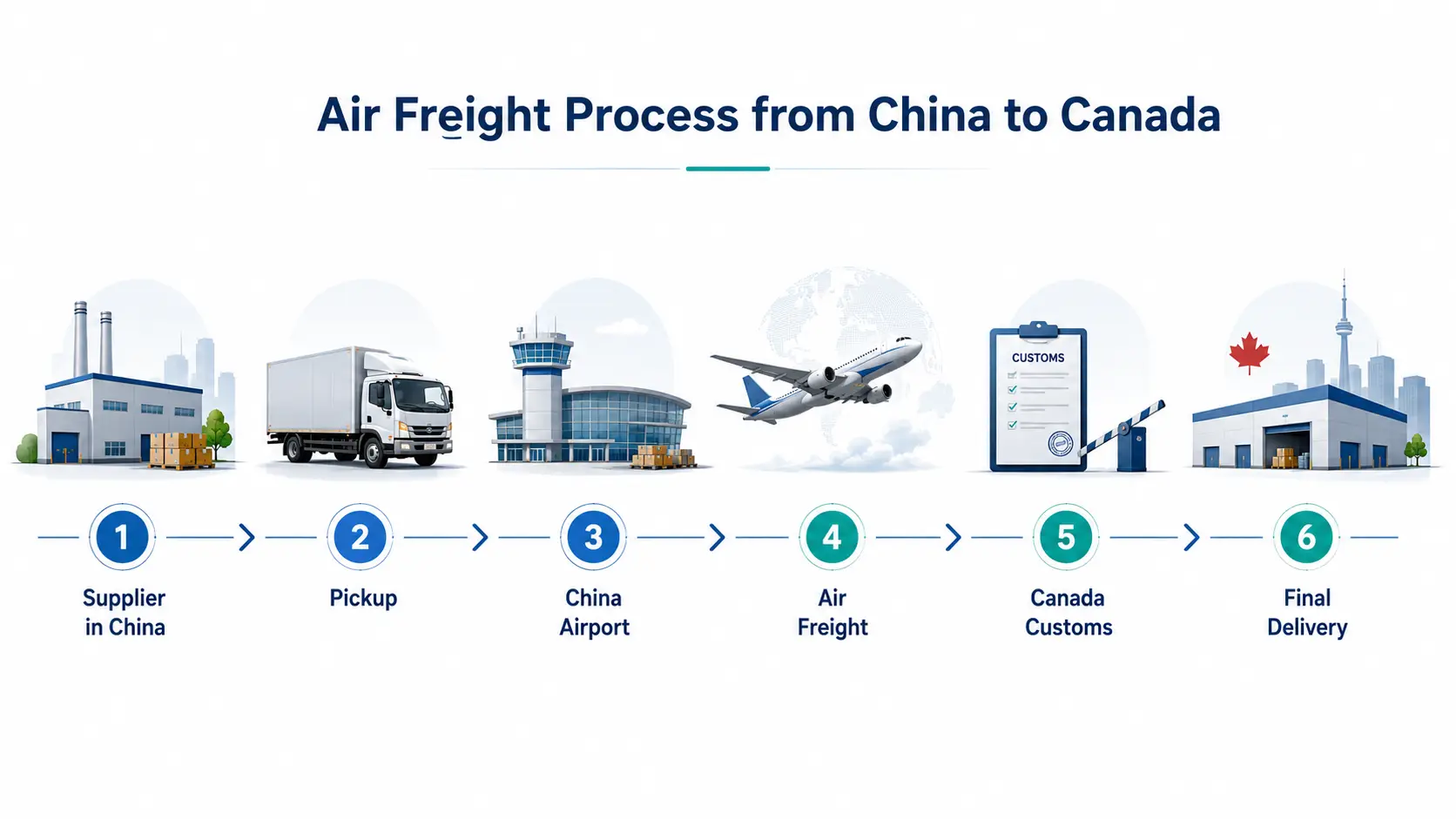 Air freight process from China to Canada