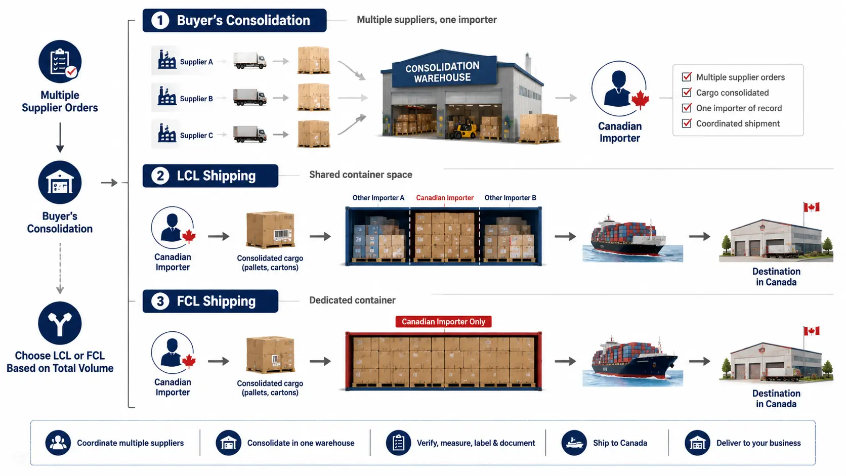 Difference between buyer’s consolidation, LCL and FCL shipping from China