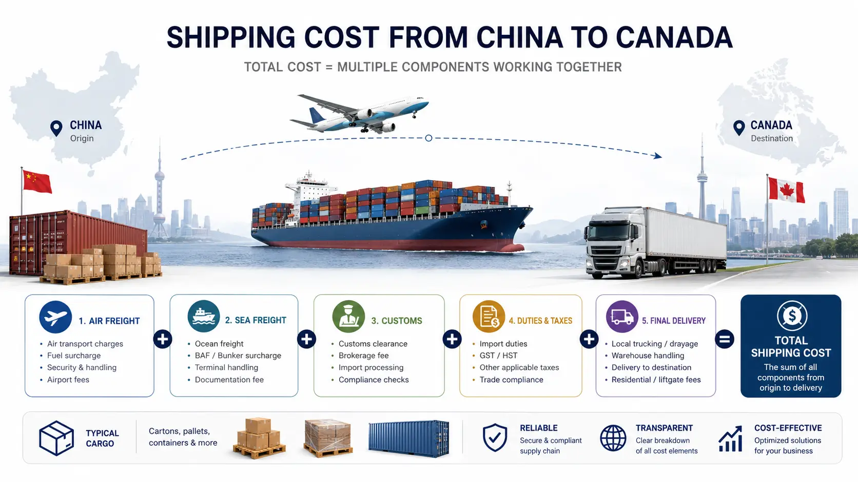Shipping cost from China to Canada by air freight, sea freight, customs and final delivery