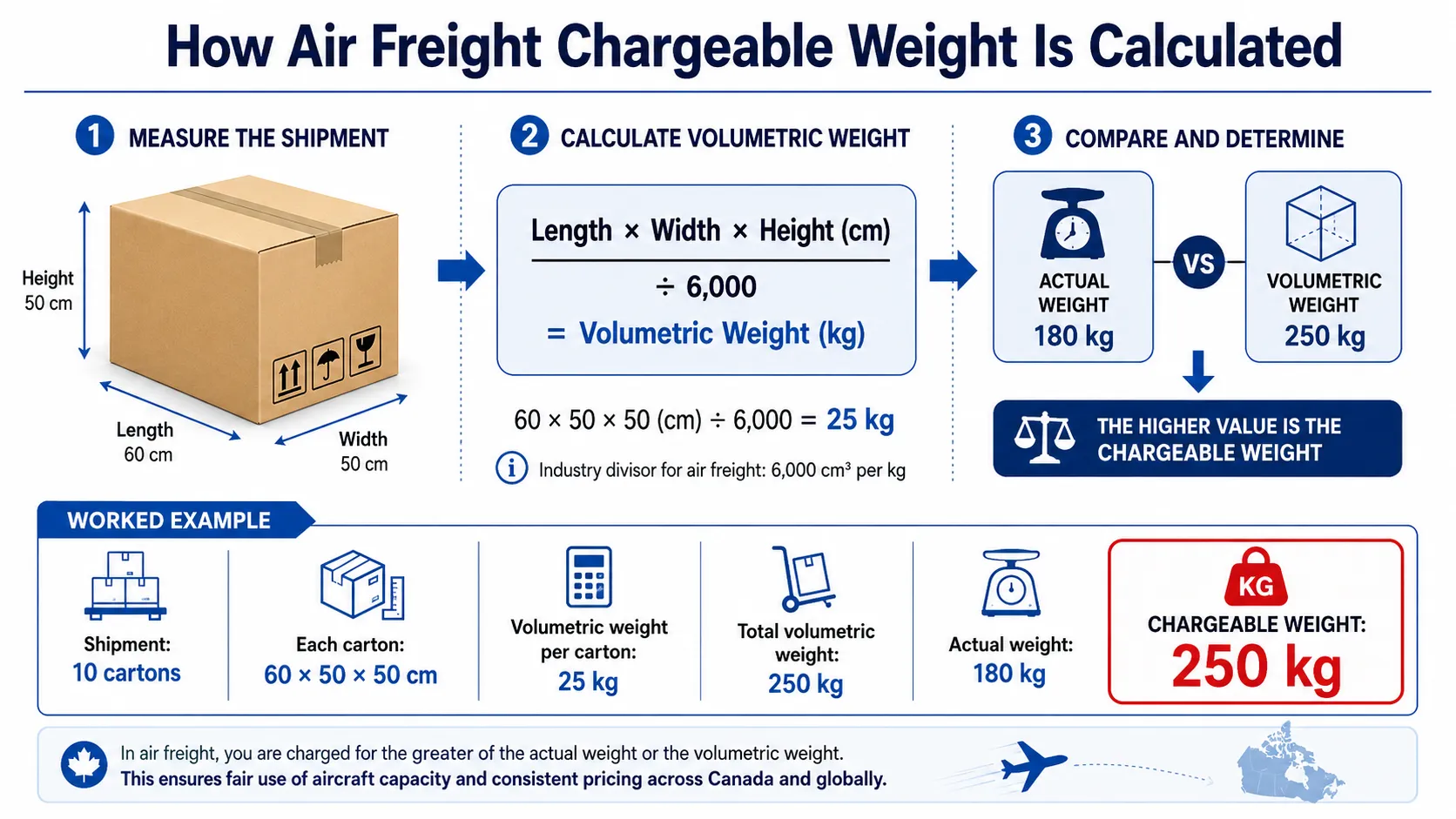 Air freight chargeable weight calculation using actual and volumetric weight