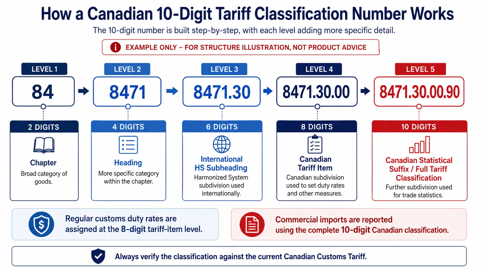 Structure of a 10-digit Canadian HS tariff classification number