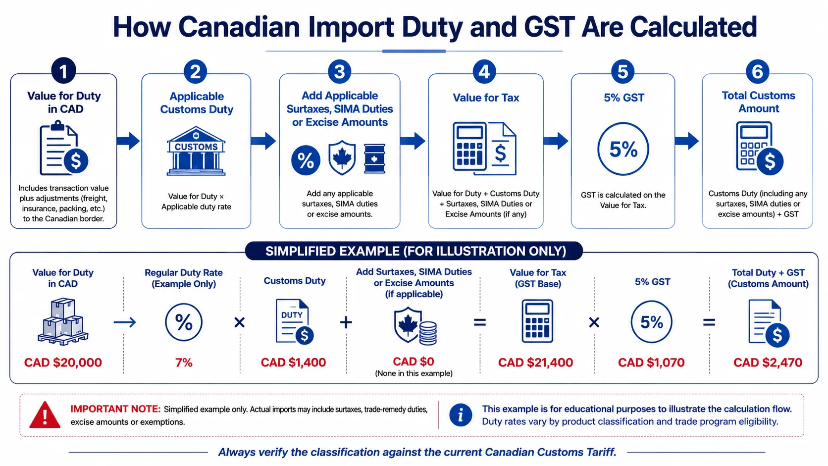 Canadian import duty and GST calculation using value for duty