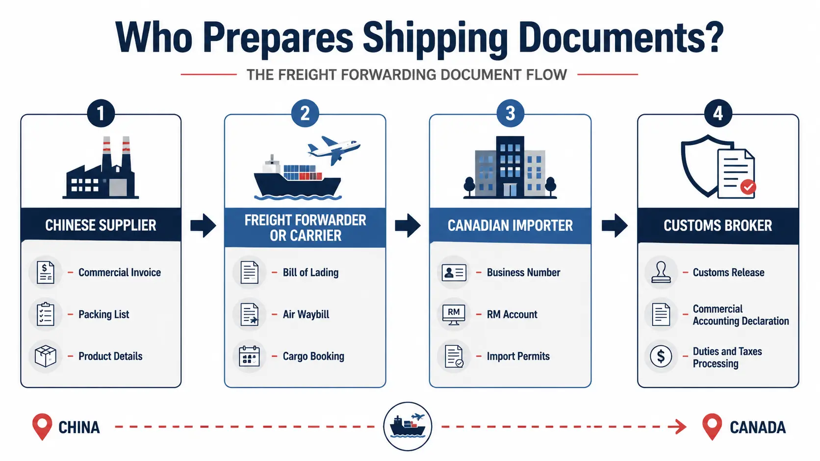 Checklist of supplier freight customs and product documents for shipping from China to Canada