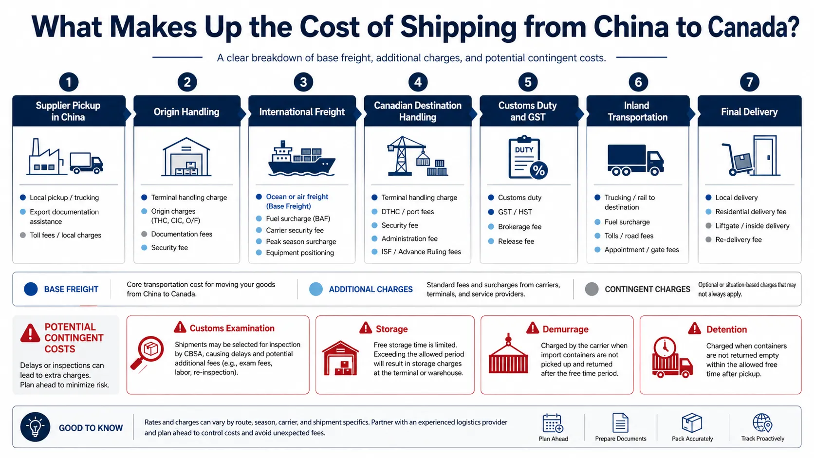 Breakdown of origin, freight, customs and delivery costs from China to Canada