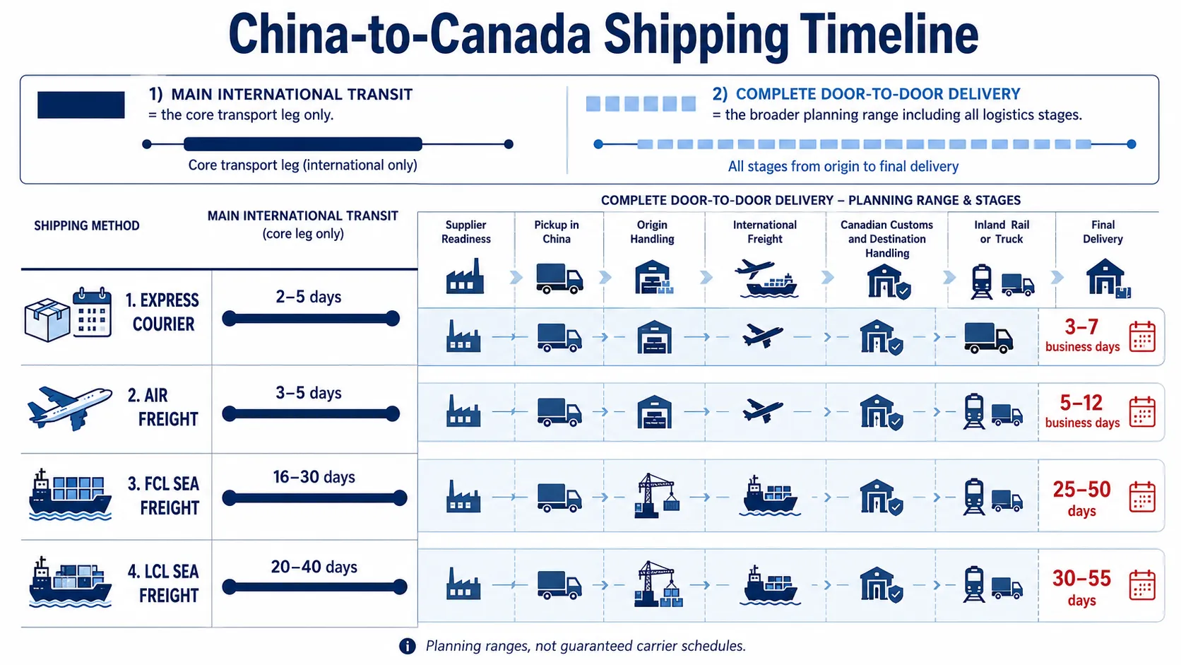 Door-to-door shipping timeline from China to Canada by courier, air freight, FCL and LCL