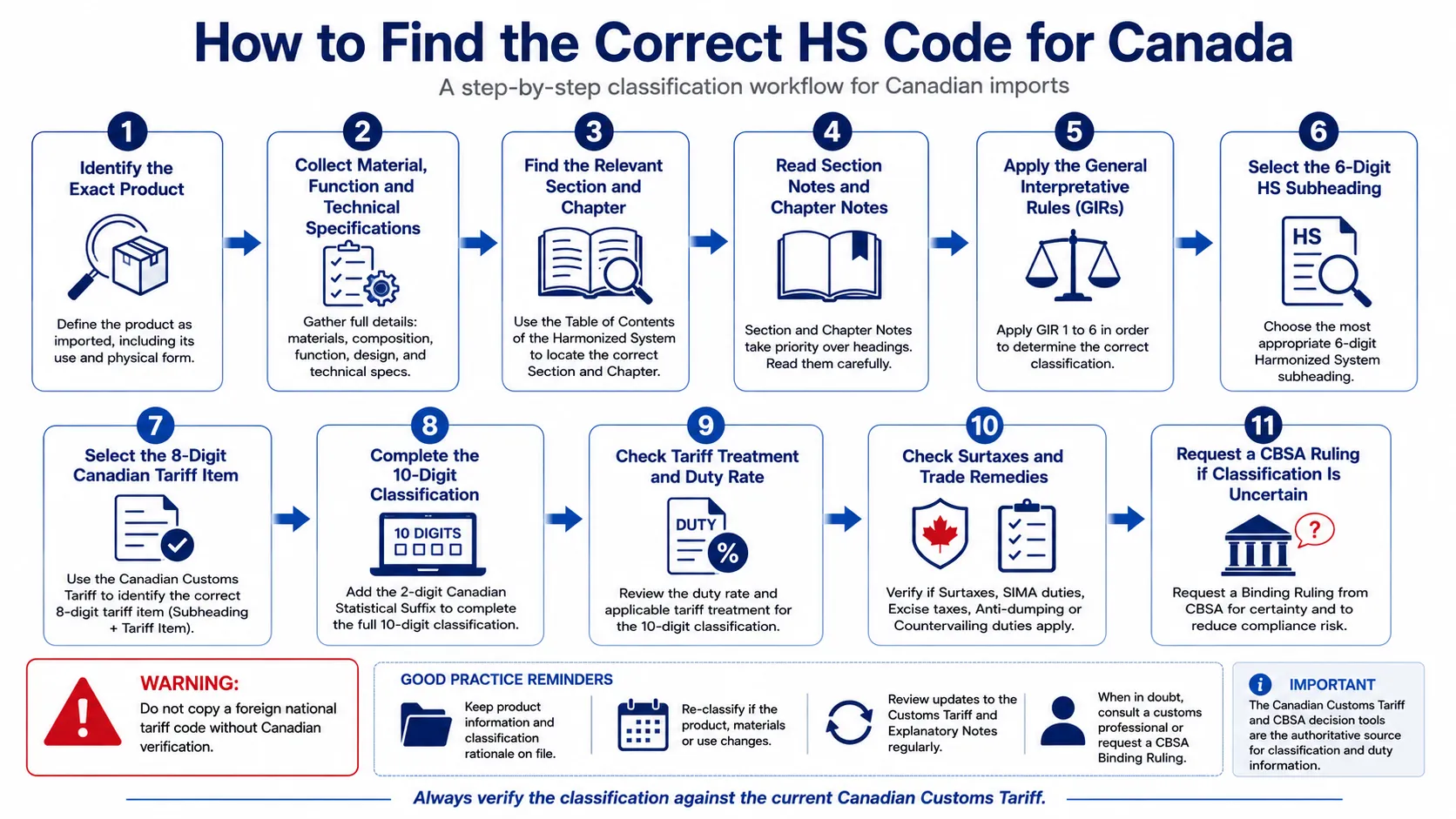 Steps for finding the correct Canadian HS code and tariff classification