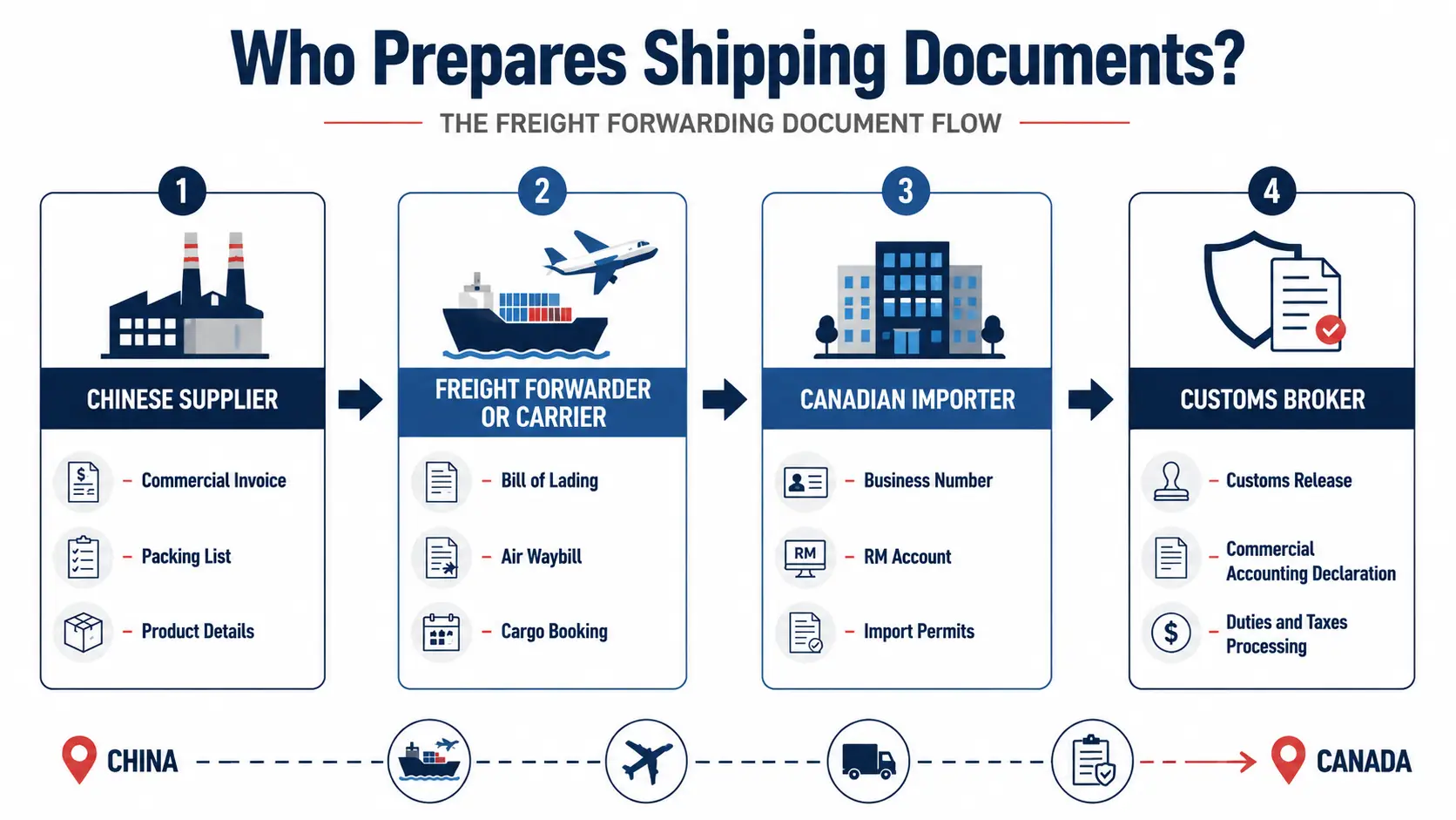 Responsibilities for preparing shipping and customs documents from China to Canada