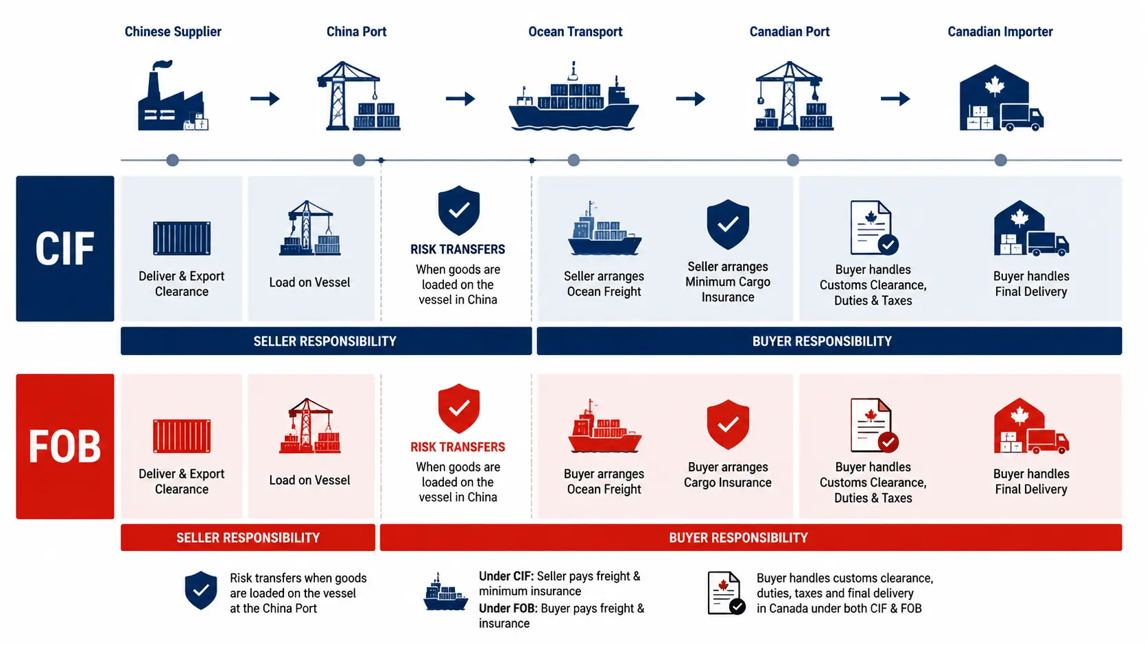 CIF vs FOB shipping responsibilities from China to Canada