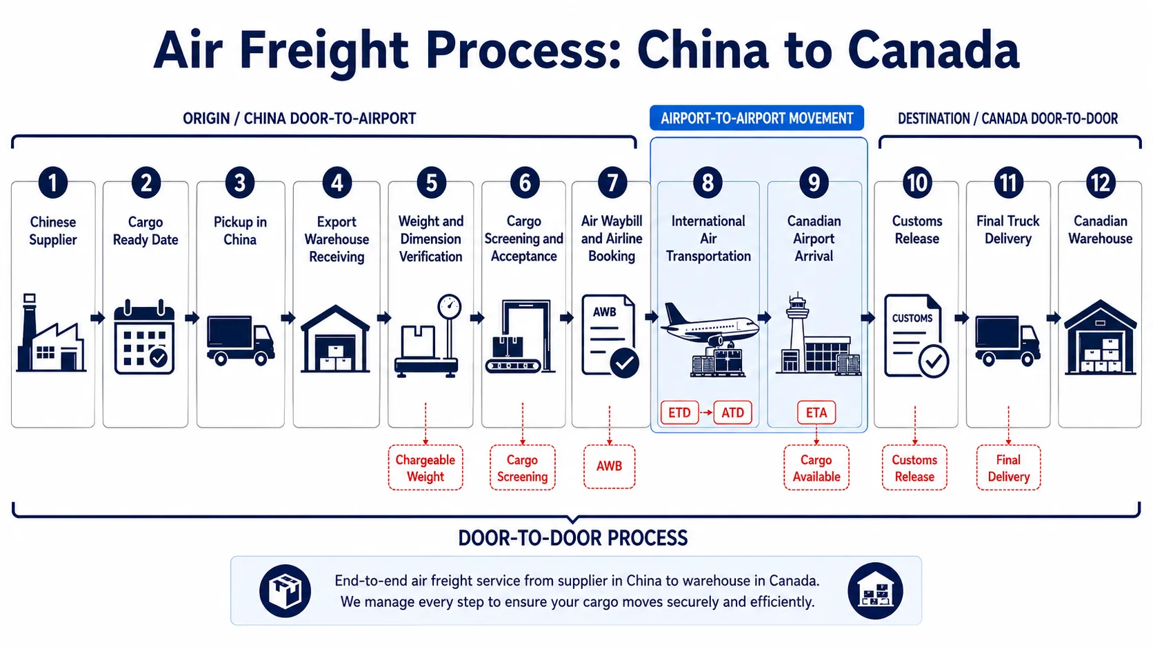 Commercial air freight process from Chinese supplier pickup to delivery in Canada