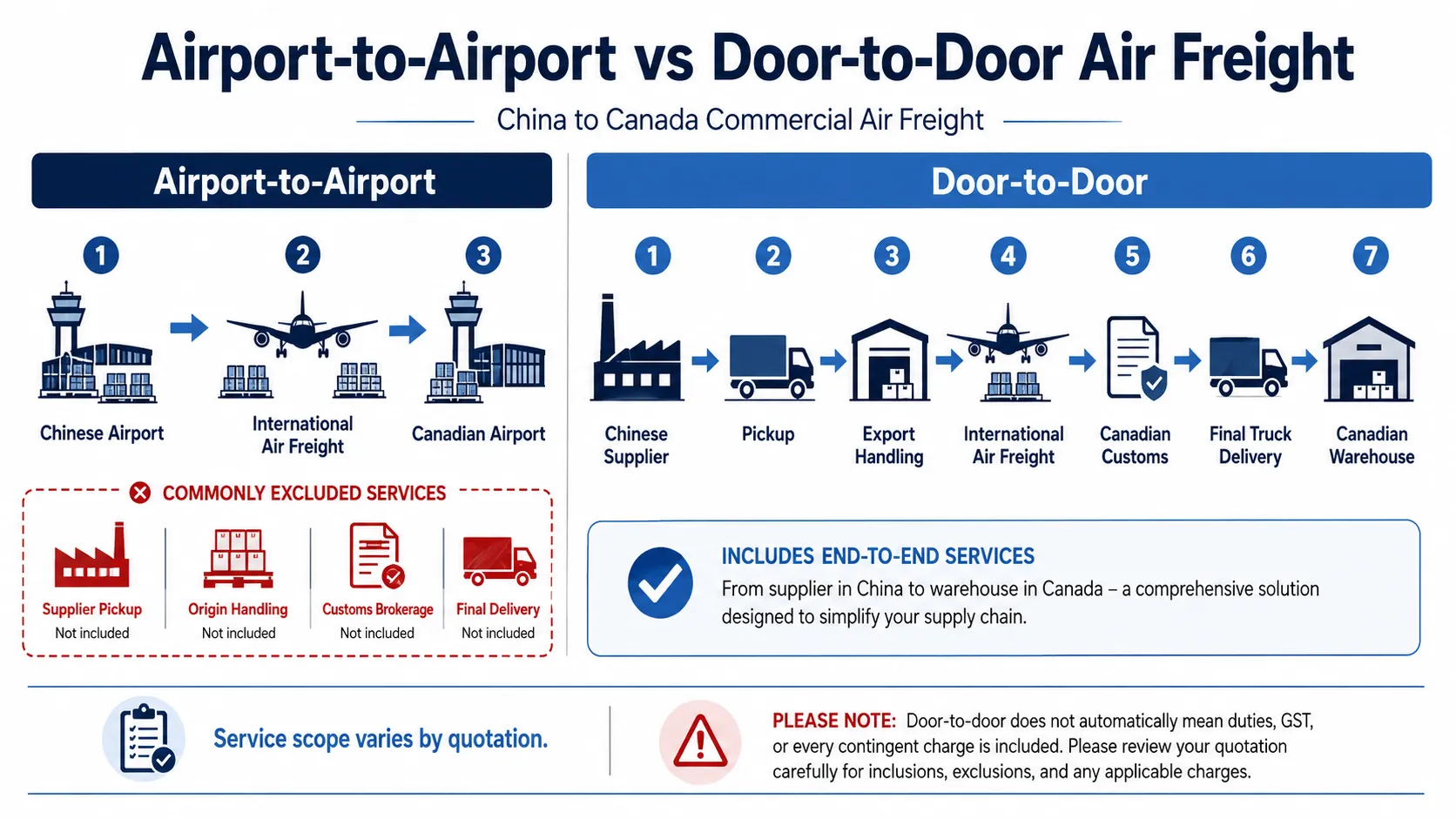 Airport-to-airport and door-to-door air freight service comparison from China to Canada