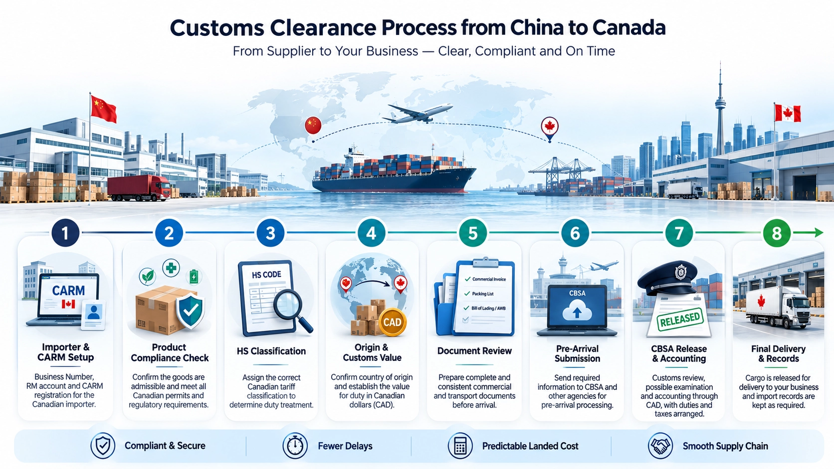 Eight-step customs clearance process for commercial imports from China to Canada