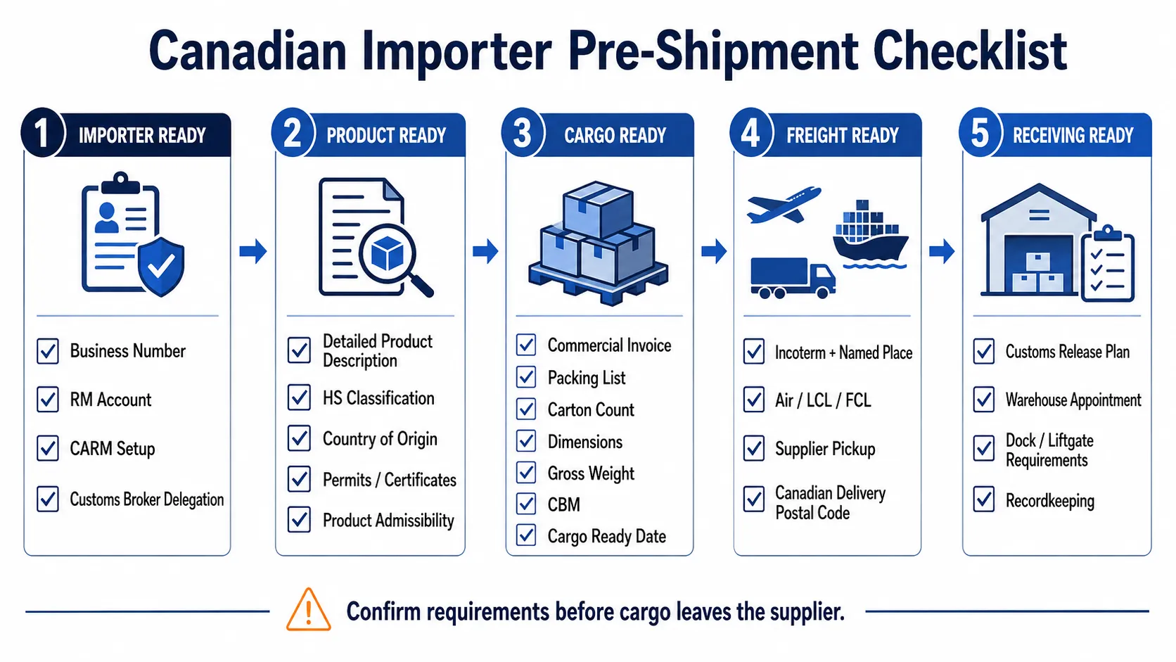 Pre-shipment compliance and freight checklist for Canadian commercial importers