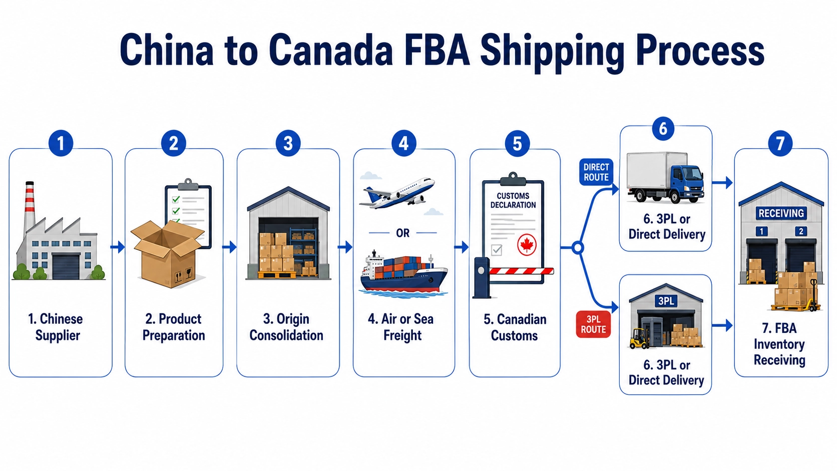 China to Canada Amazon FBA shipping process from supplier pickup to fulfilment delivery
