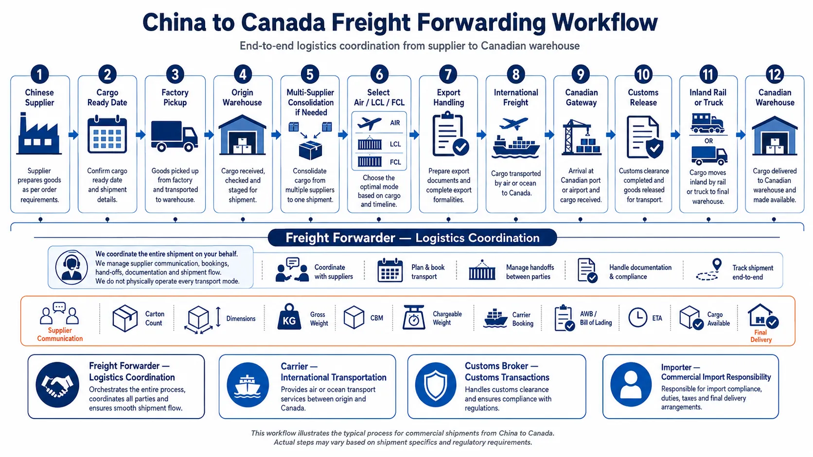 China to Canada freight forwarding workflow from supplier pickup to final delivery