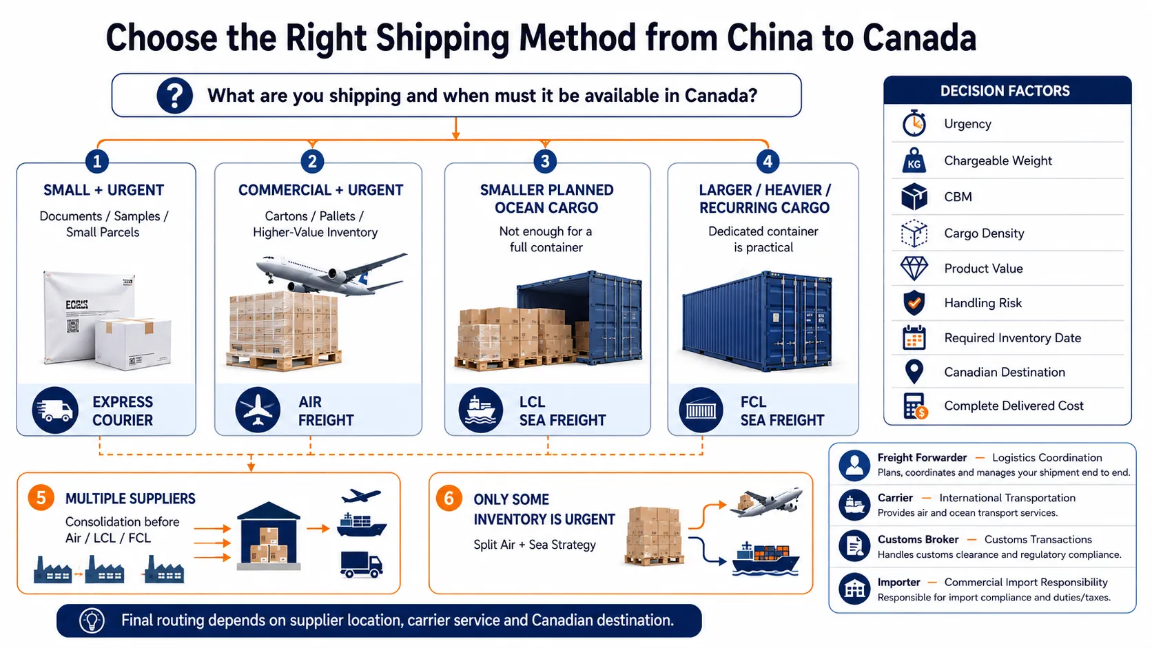 How to choose courier, air, LCL or FCL shipping from China to Canada