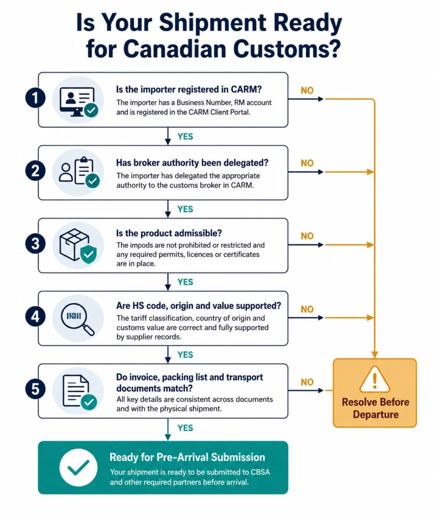 Customs readiness decision tree for Canadian commercial importers
