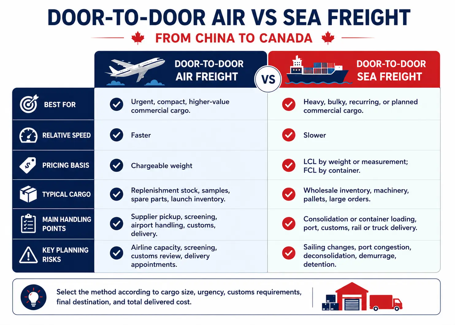 Comparison of door-to-door air freight and sea freight from China to Canada