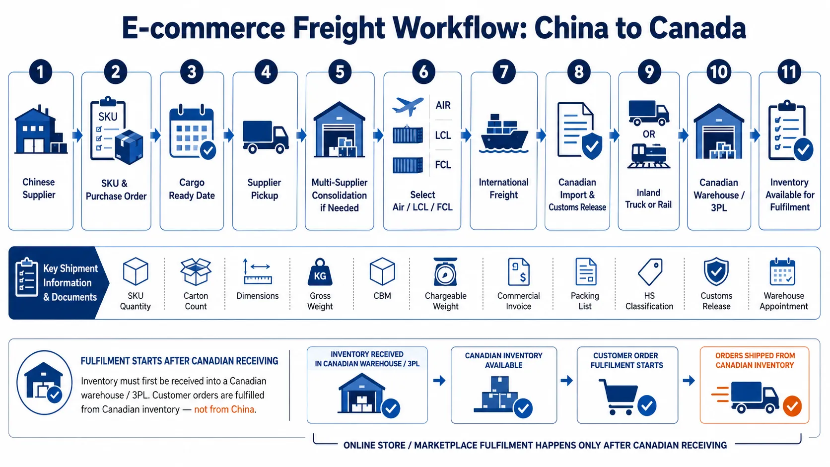 Commercial e-commerce freight workflow from Chinese supplier to Canadian 3PL warehouse