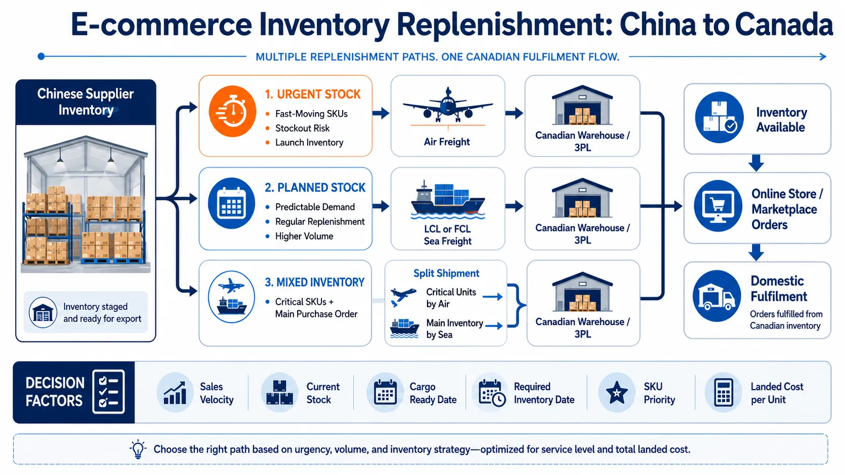 E-commerce inventory replenishment strategy using air and sea freight from China to Canada