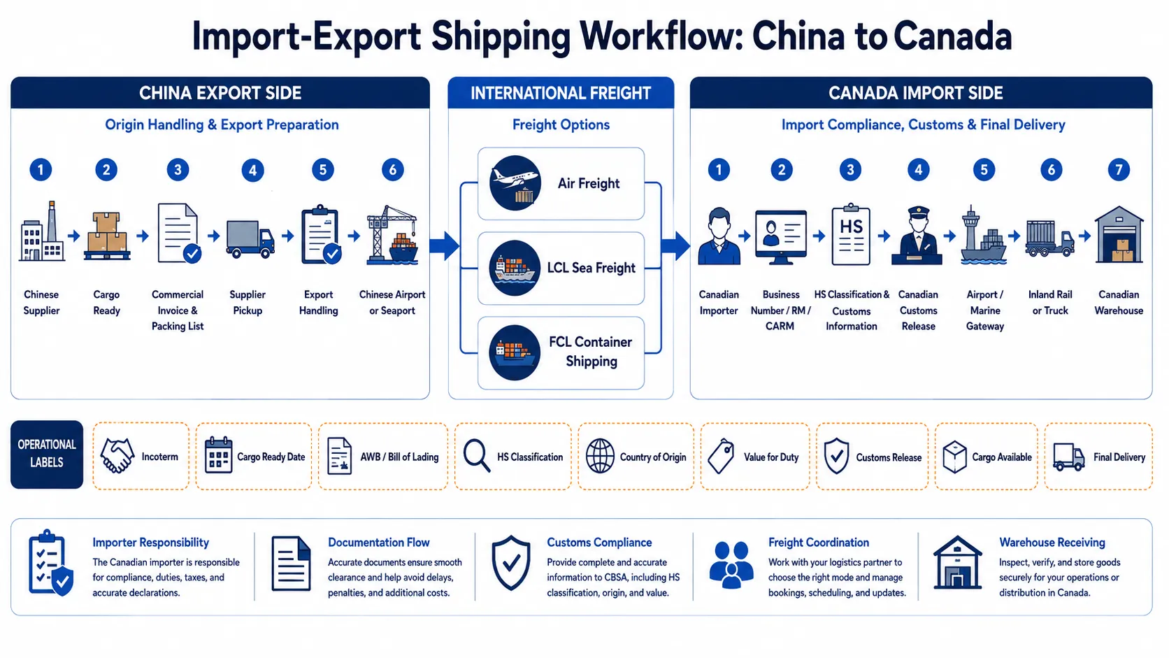 Import-export shipping workflow from Chinese exporter to Canadian importer