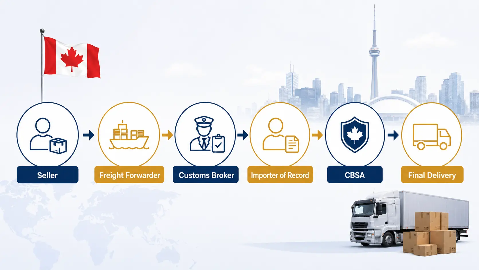 Importer of record and customs clearance process in Canada
