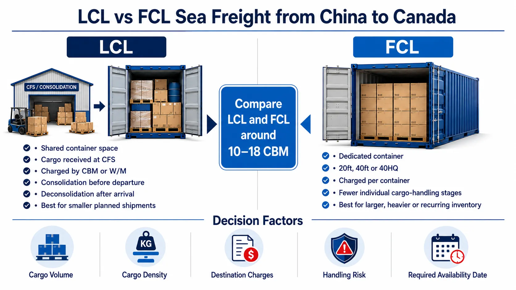 LCL and FCL sea freight comparison for shipping from China to Canada