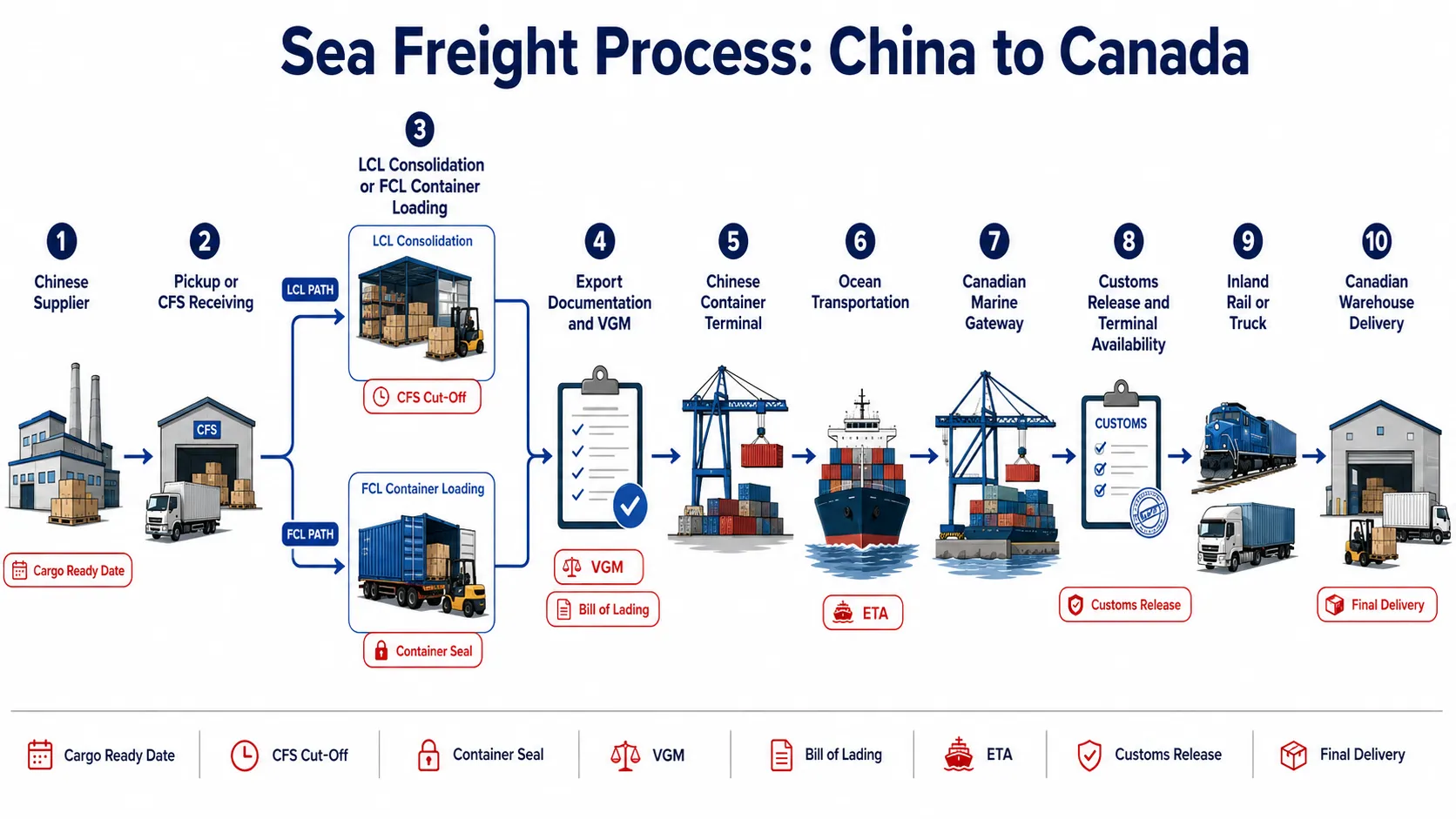 Sea freight process from Chinese supplier pickup to Canadian warehouse delivery