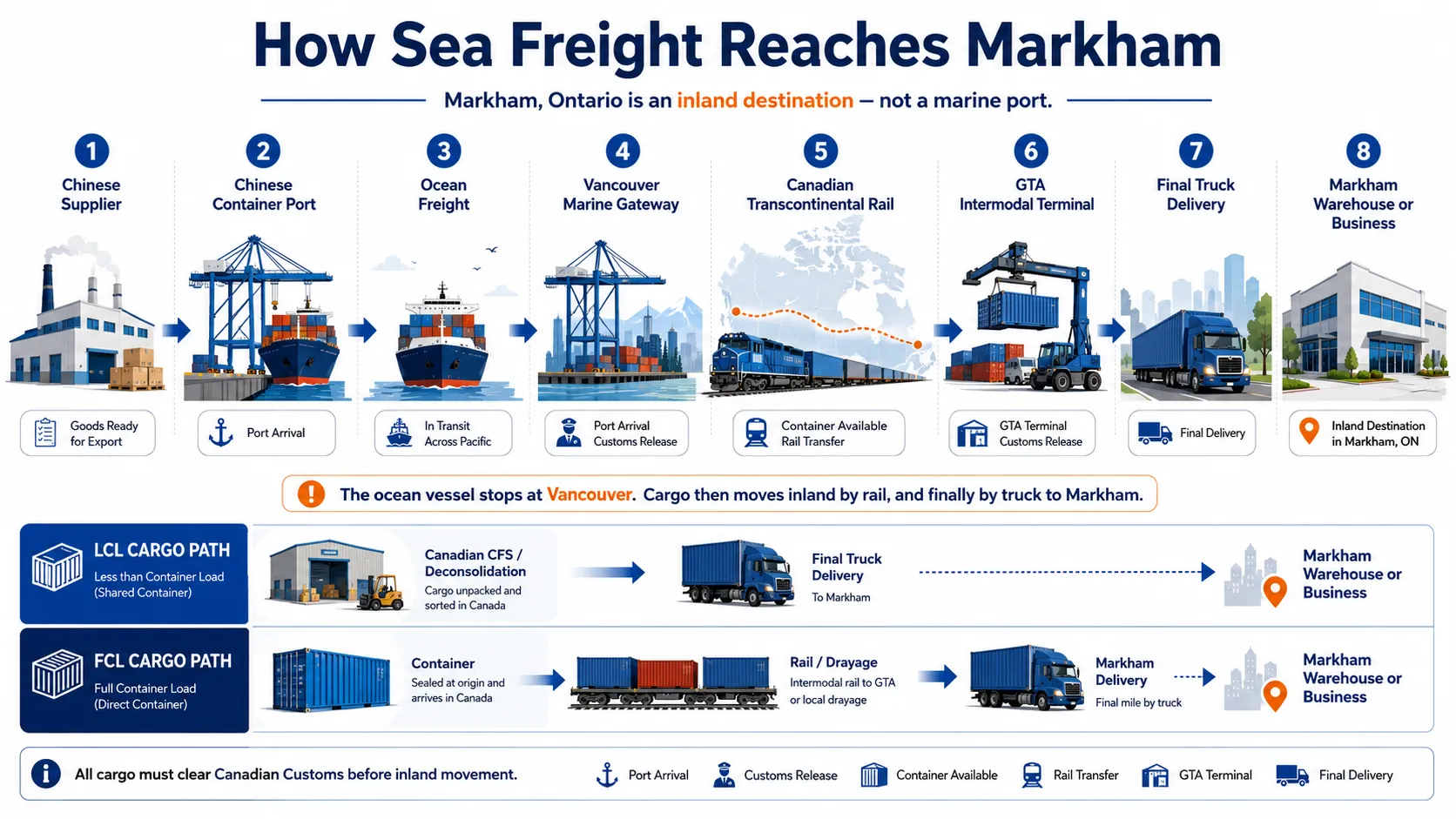 Sea freight route from China to Markham via Vancouver rail and truck