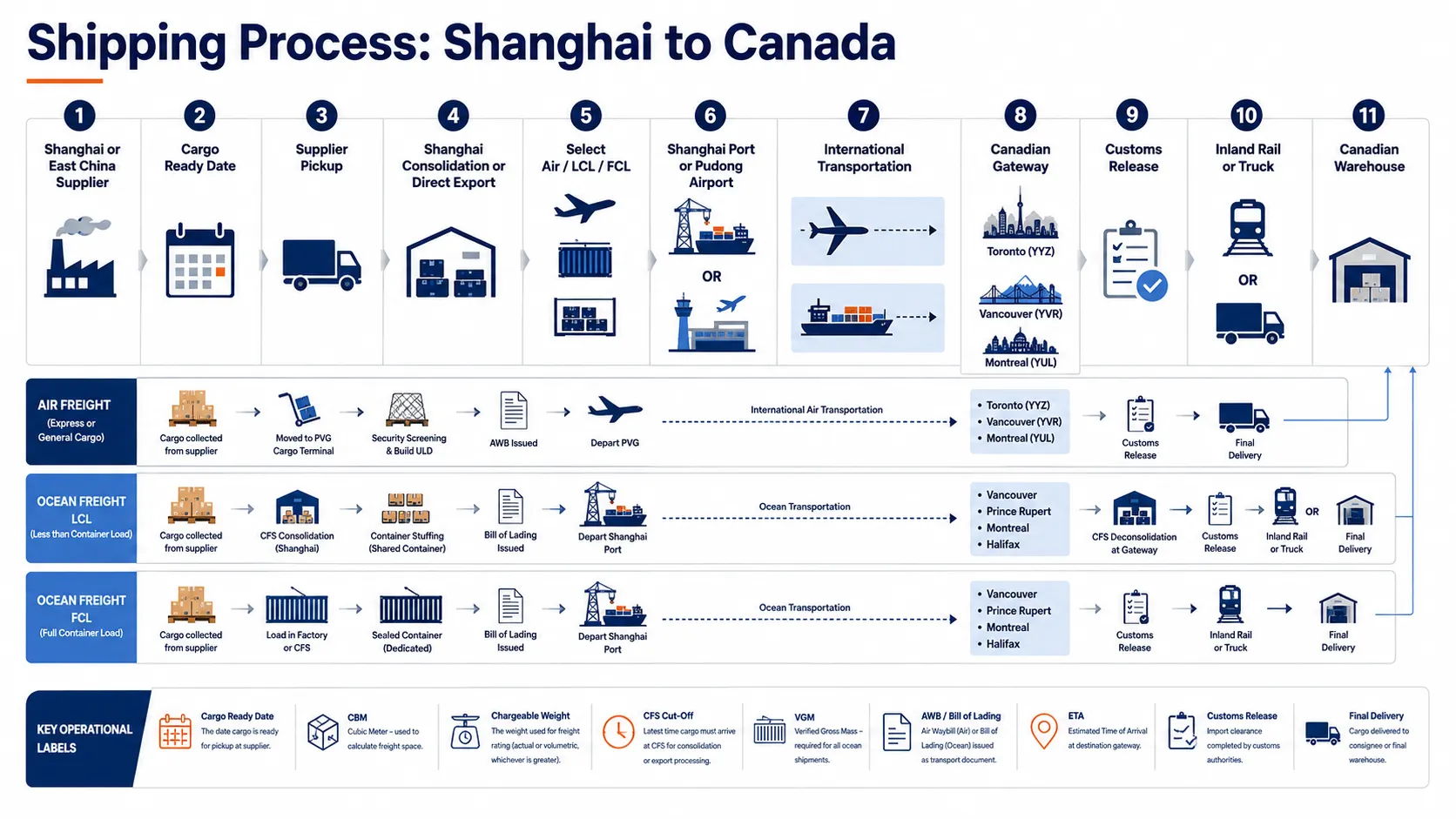 Freight process from Shanghai suppliers to Canadian warehouse delivery