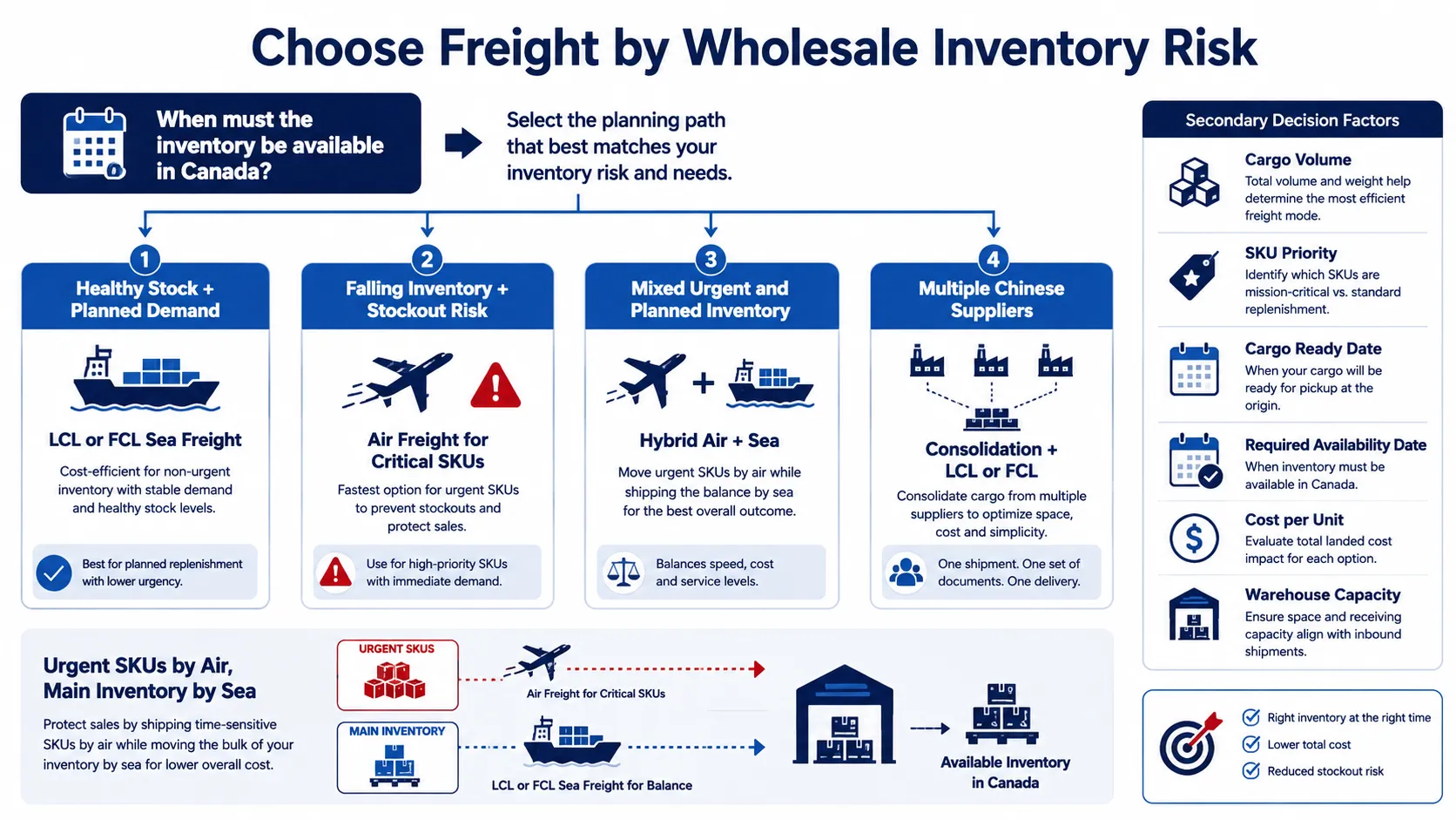 Wholesale inventory replenishment decision guide for air, LCL and FCL freight