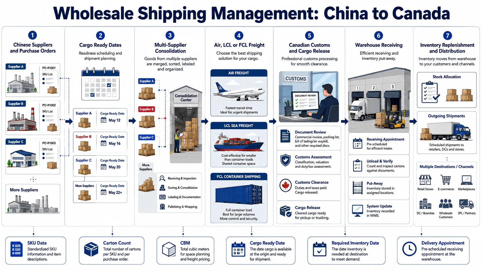 Wholesale shipping management flow from Chinese suppliers to Canadian warehouse inventory