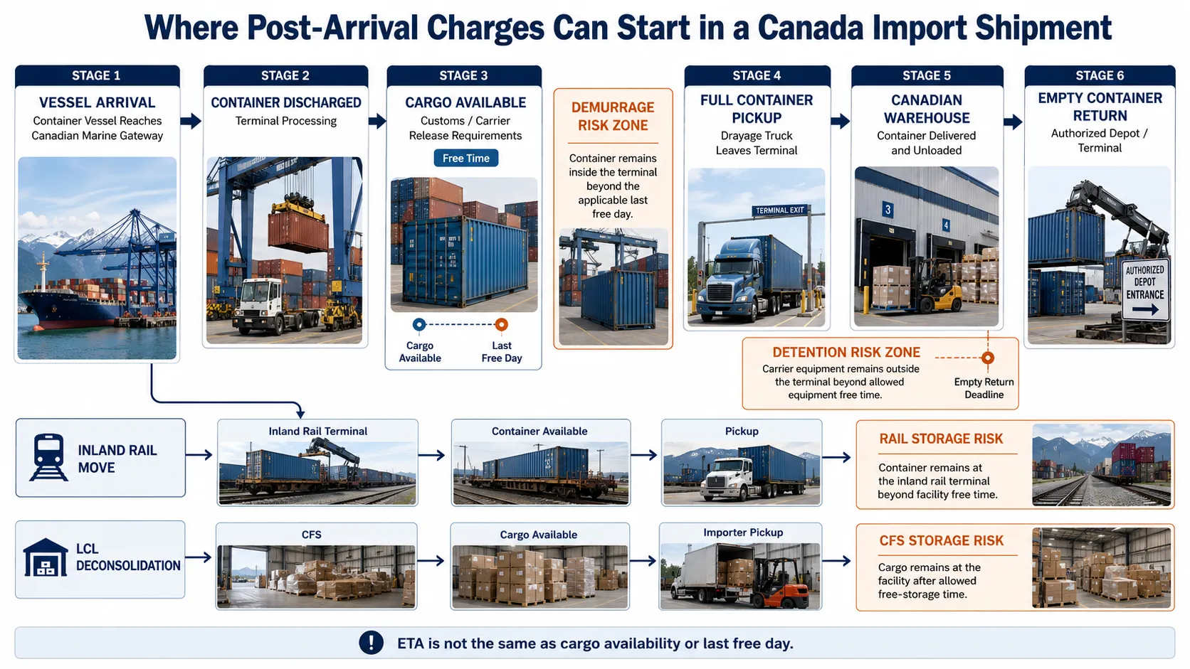 Where demurrage detention and storage risks begin during a Canada import shipment