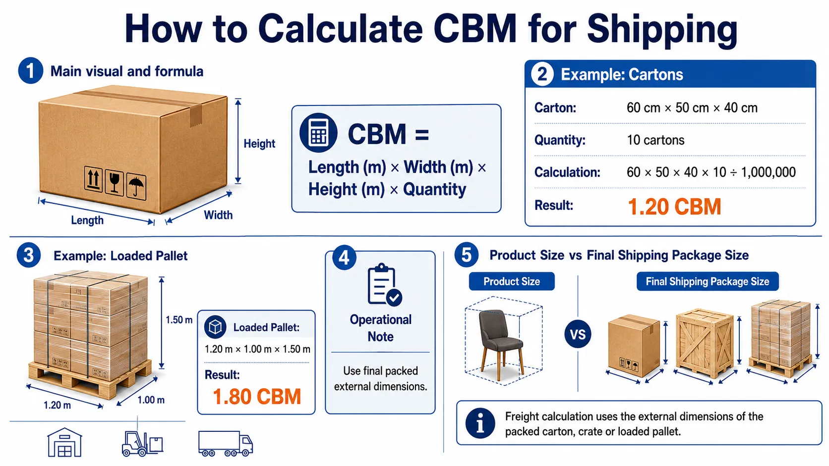 CBM calculation formula for cartons and pallets used in sea freight