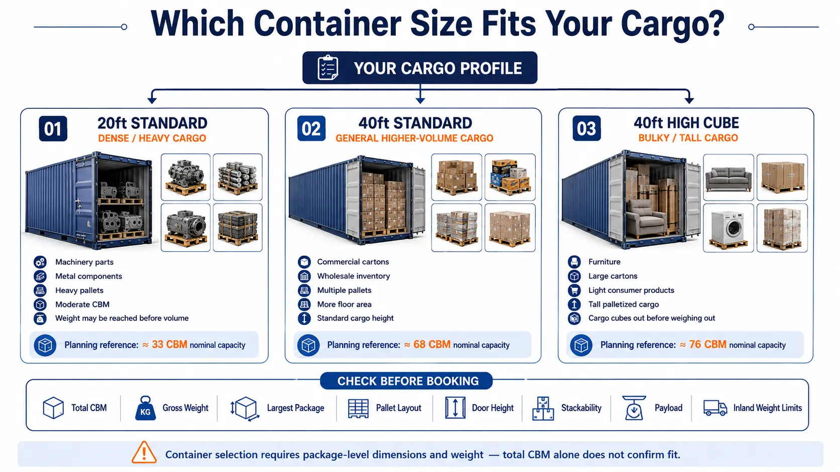 How to choose between 20ft 40ft and 40HQ containers by cargo weight and volume