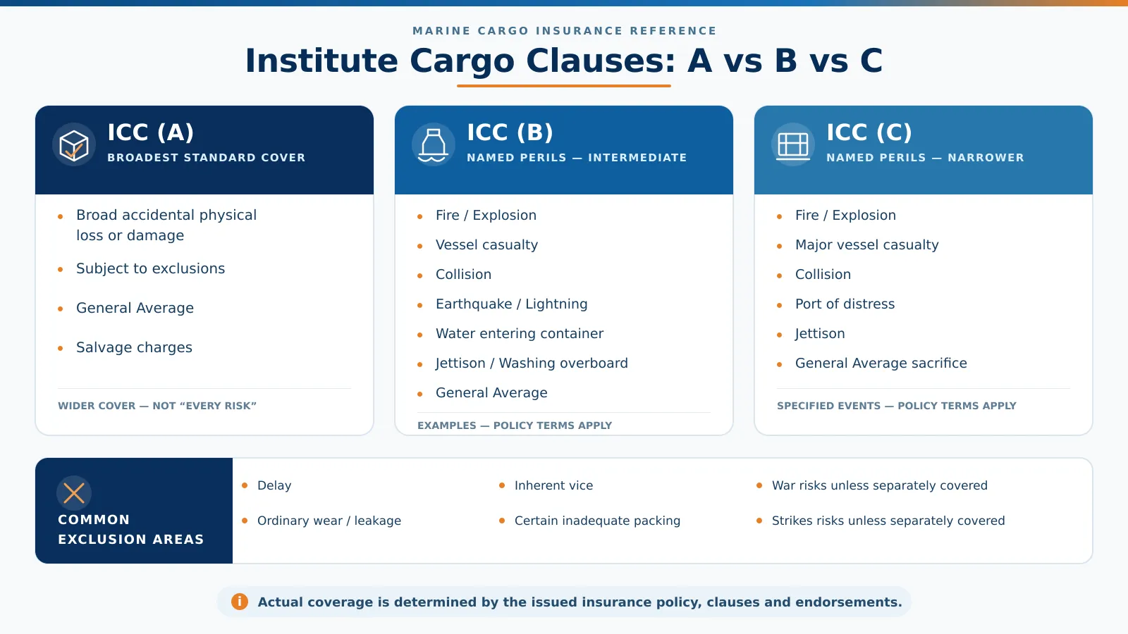Institute Cargo Clauses A B and C cargo insurance coverage comparison