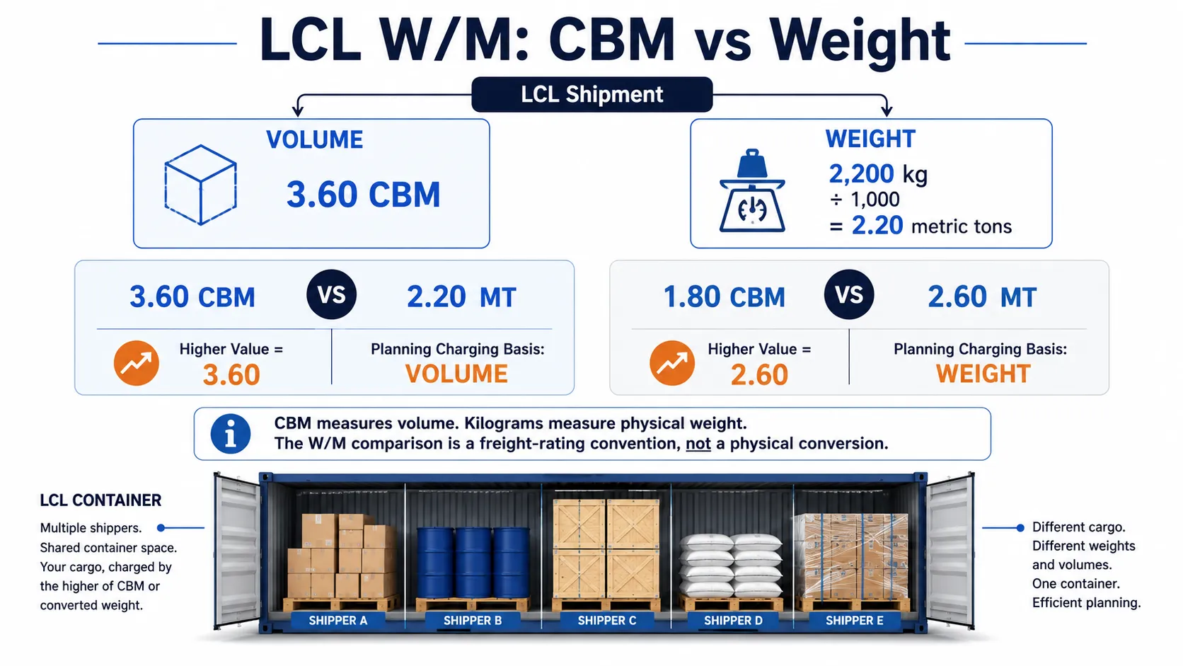 LCL sea freight W/M calculation comparing CBM with metric tons
